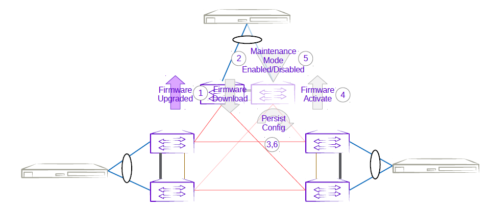 Three rack ring second MCT leaf firmware upgrade with maintenance mode Three rack ring second MCT leaf firmware upgrade with maintenance mode